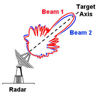 Diagram of a radar dish, projecting two identically-shaped beam patterns slightly offset from one another around a target axis. Diagram of a radar dish, projecting two identically-shaped beam patterns slightly offset from one another around a target axis.