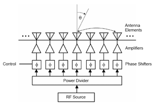 Block diagram of phased array antenna transmitter, showing the RF source being split among multiple amplifiers and antenna elements. Block diagram of phased array antenna transmitter, showing the RF source being split among multiple amplifiers and antenna elements.
